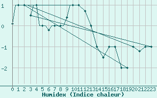 Courbe de l'humidex pour Petrozavodsk