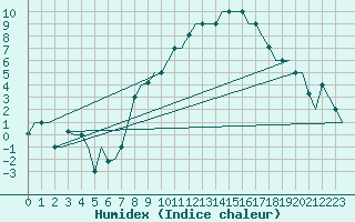 Courbe de l'humidex pour Torino / Caselle
