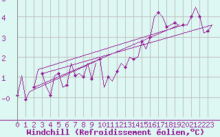 Courbe du refroidissement olien pour Rheine-Bentlage