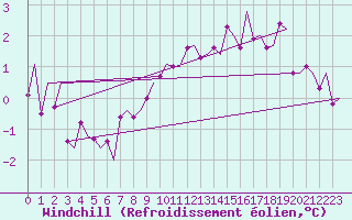 Courbe du refroidissement olien pour Kiruna Airport