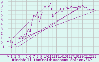Courbe du refroidissement olien pour Lechfeld