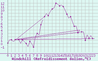 Courbe du refroidissement olien pour Torino / Caselle