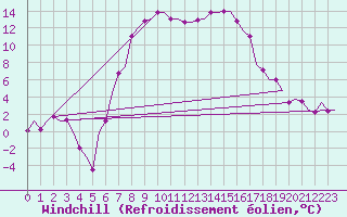 Courbe du refroidissement olien pour Kalamata Airport