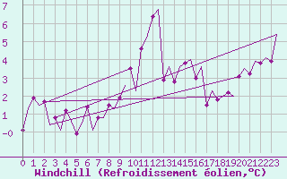 Courbe du refroidissement olien pour Kirkwall Airport
