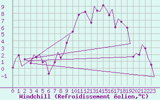 Courbe du refroidissement olien pour Brize Norton