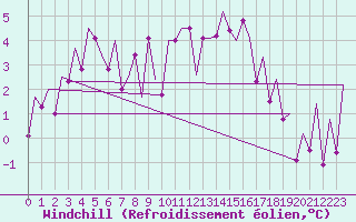 Courbe du refroidissement olien pour Pamplona (Esp)