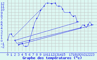 Courbe de tempratures pour Merzifon
