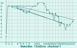 Courbe de l'humidex pour Helsinki-Vantaa