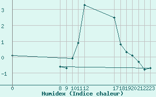 Courbe de l'humidex pour Hoerby