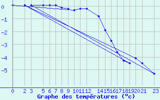 Courbe de tempratures pour Kredarica