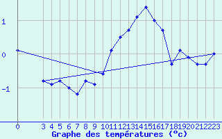 Courbe de tempratures pour Zrich / Affoltern