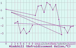 Courbe du refroidissement olien pour Kleine-Brogel (Be)