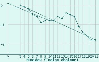 Courbe de l'humidex pour Puntijarka