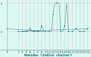 Courbe de l'humidex pour Zeltweg