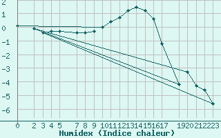 Courbe de l'humidex pour Genthin