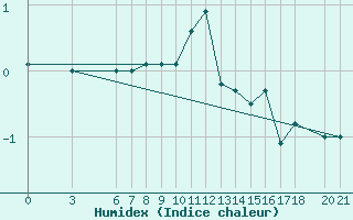 Courbe de l'humidex pour Bjelasnica