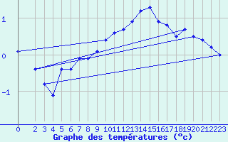 Courbe de tempratures pour Deuselbach