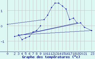 Courbe de tempratures pour Zinnwald-Georgenfeld