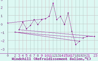Courbe du refroidissement olien pour Bad Hersfeld