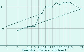 Courbe de l'humidex pour Sarajevo-Bejelave