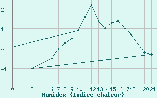 Courbe de l'humidex pour Bjelasnica