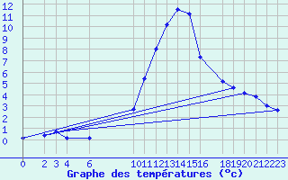 Courbe de tempratures pour La Comella (And)