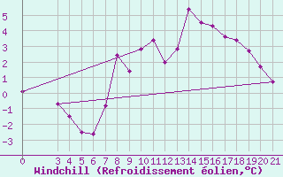 Courbe du refroidissement olien pour Gradiste