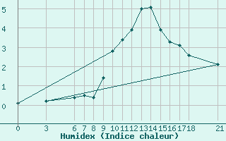 Courbe de l'humidex pour Sarajevo-Bejelave