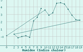 Courbe de l'humidex pour Lazaropole