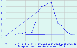 Courbe de tempratures pour Gradiste