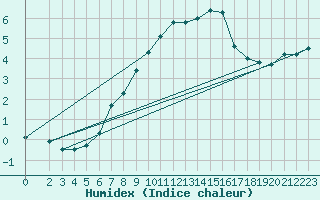 Courbe de l'humidex pour Bad Hersfeld