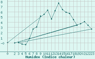Courbe de l'humidex pour Kleiner Feldberg / Taunus