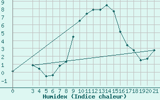 Courbe de l'humidex pour Rab