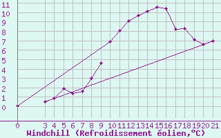 Courbe du refroidissement olien pour Gospic