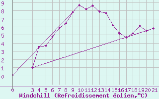 Courbe du refroidissement olien pour Senj