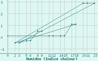 Courbe de l'humidex pour Niinisalo