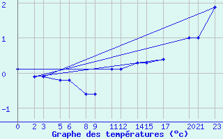 Courbe de tempratures pour Niinisalo