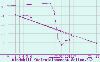 Courbe du refroidissement olien pour Mont-Rigi (Be)