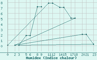 Courbe de l'humidex pour Niinisalo