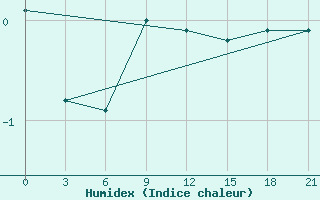 Courbe de l'humidex pour Celno-Versiny