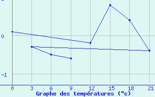 Courbe de tempratures pour Iki-Burul