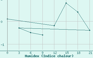 Courbe de l'humidex pour Iki-Burul