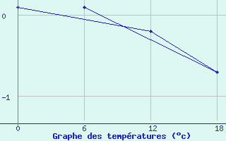 Courbe de tempratures pour Kondopoga