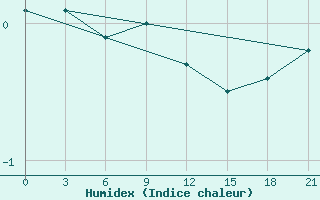 Courbe de l'humidex pour Pavlovskij Posad