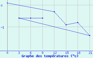 Courbe de tempratures pour Ai-Petri