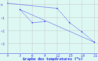 Courbe de tempratures pour Motokhovo