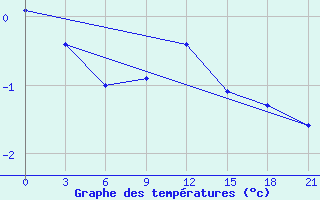 Courbe de tempratures pour Slavgorod