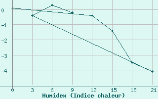 Courbe de l'humidex pour Krasnoscel'E