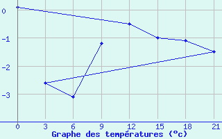 Courbe de tempratures pour Gotnja