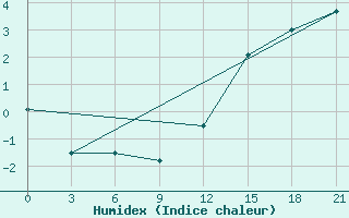 Courbe de l'humidex pour Sortavala